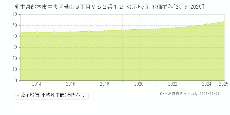熊本県熊本市中央区帯山９丁目９５２番１２ 公示地価 地価推移[2013-2025]