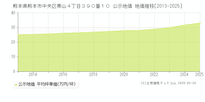 熊本県熊本市中央区帯山４丁目３９０番１０ 公示地価 地価推移[2013-2025]