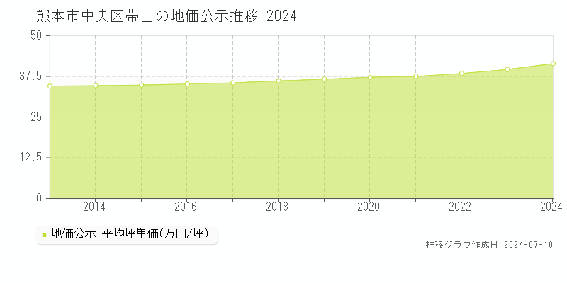 熊本市中央区帯山の地価公示推移グラフ 