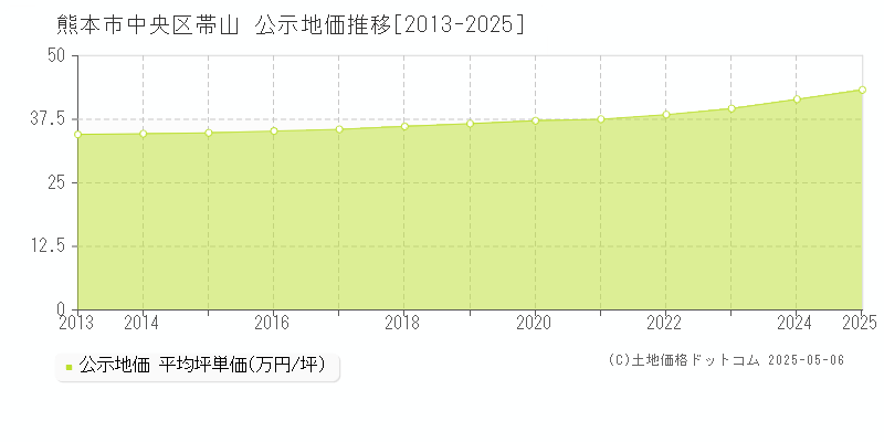 帯山(熊本市中央区)の公示地価推移グラフ(坪単価)[2013-2025年]