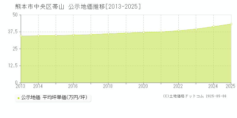 熊本市中央区帯山の地価公示推移グラフ 