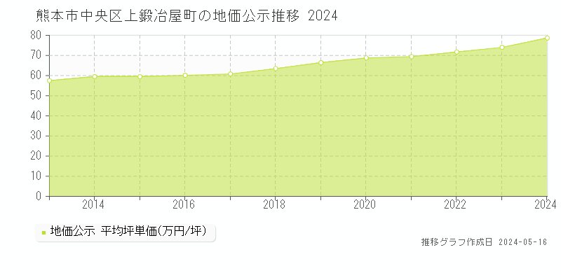 熊本市中央区上鍛冶屋町の地価公示推移グラフ 