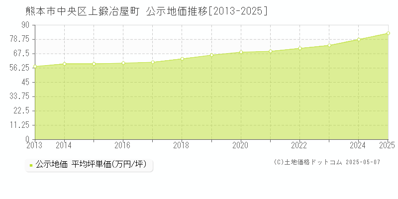 上鍛冶屋町(熊本市中央区)の公示地価推移グラフ(坪単価)[2013-2025年]