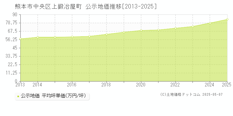 熊本市中央区上鍛冶屋町の地価公示推移グラフ 