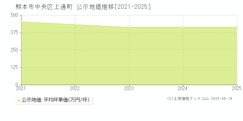 上通町(熊本市中央区)の公示地価推移グラフ(坪単価)[2021-2025年]