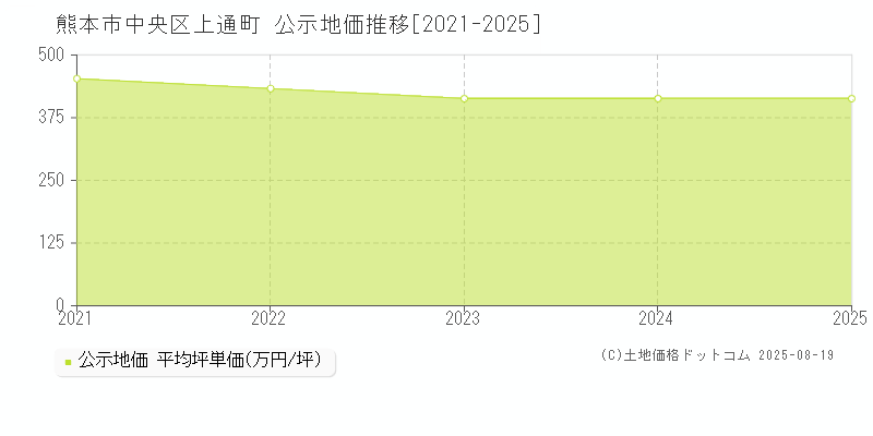 熊本市中央区上通町の地価公示推移グラフ 