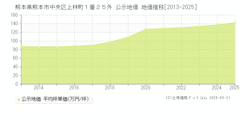 熊本県熊本市中央区上林町１番２５外 公示地価 地価推移[2013-2025]