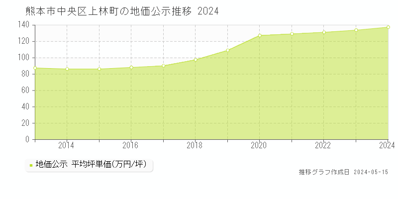 熊本市中央区上林町の地価公示推移グラフ 