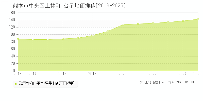 上林町(熊本市中央区)の公示地価推移グラフ(坪単価)[2013-2025年]