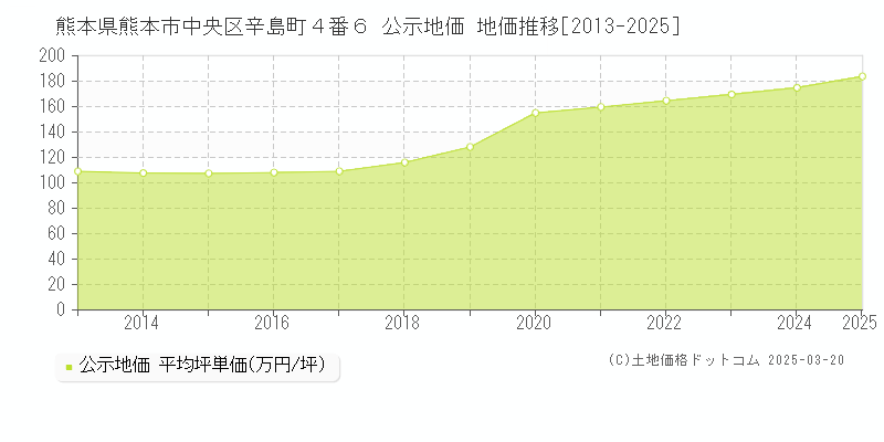熊本県熊本市中央区辛島町４番６ 公示地価 地価推移[2013-2025]