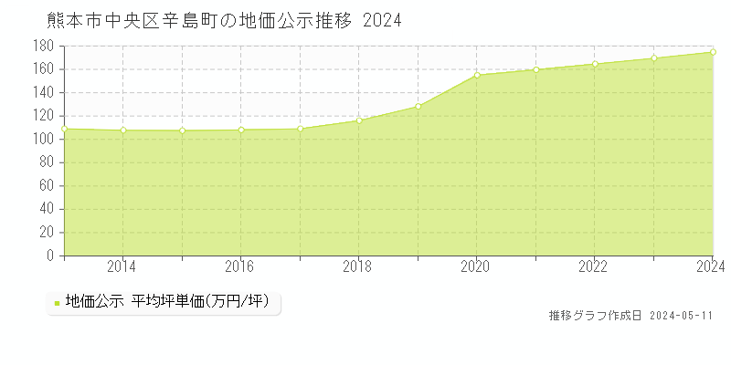 熊本市中央区辛島町の地価公示推移グラフ 