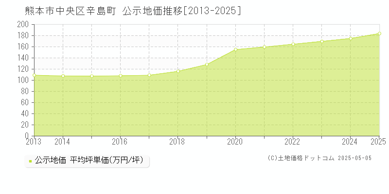 辛島町(熊本市中央区)の公示地価推移グラフ(坪単価)[2013-2025年]