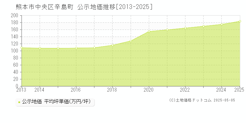 熊本市中央区辛島町の地価公示推移グラフ 