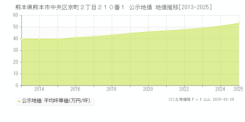 熊本県熊本市中央区京町２丁目２１０番１ 公示地価 地価推移[2013-2025]