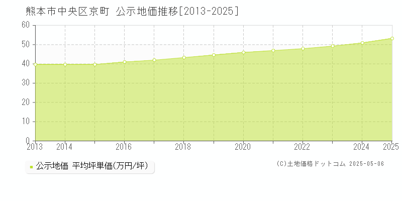京町(熊本市中央区)の公示地価推移グラフ(坪単価)[2013-2025年]