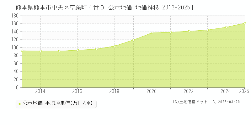 熊本県熊本市中央区草葉町４番９ 公示地価 地価推移[2013-2025]