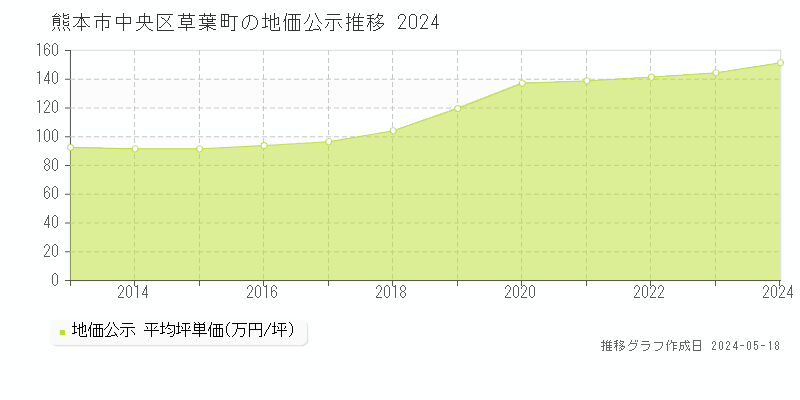熊本市中央区草葉町の地価公示推移グラフ 