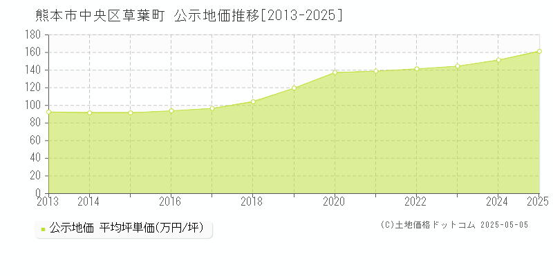 草葉町(熊本市中央区)の公示地価推移グラフ(坪単価)[2013-2025年]