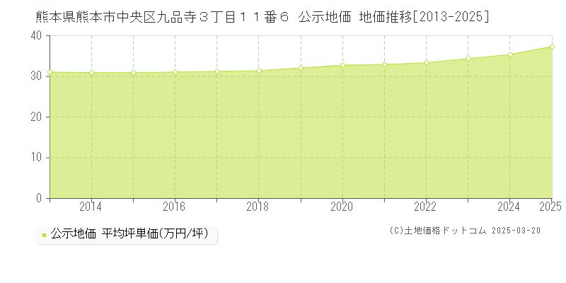 熊本県熊本市中央区九品寺３丁目１１番６ 公示地価 地価推移[2013-2025]
