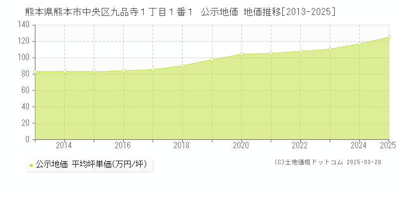 熊本県熊本市中央区九品寺１丁目１番１ 公示地価 地価推移[2013-2025]