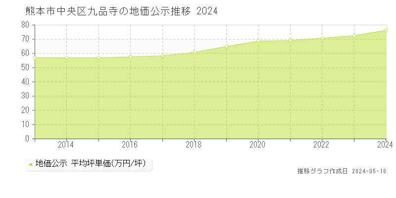 熊本市中央区九品寺の地価公示推移グラフ 