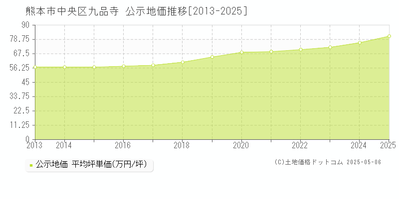 九品寺(熊本市中央区)の公示地価推移グラフ(坪単価)[2013-2025年]