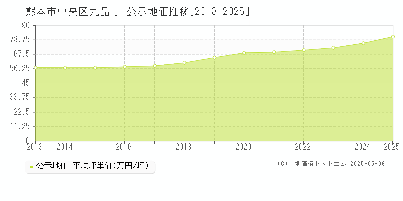 熊本市中央区九品寺の地価公示推移グラフ 