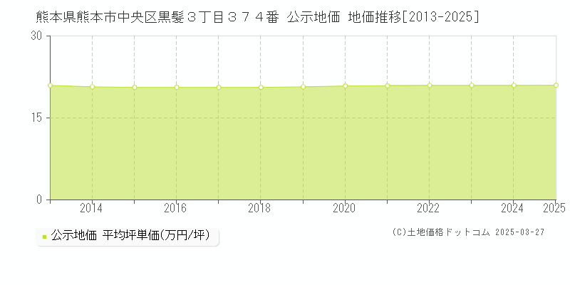 熊本県熊本市中央区黒髪３丁目３７４番 公示地価 地価推移[2013-2025]