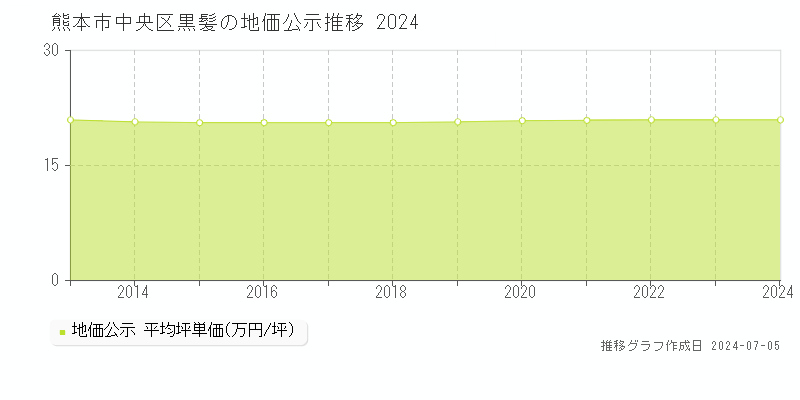 熊本市中央区黒髪の地価公示推移グラフ 