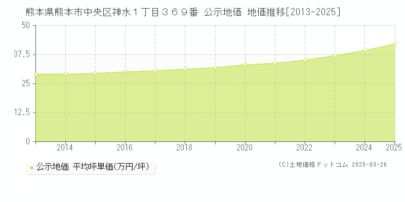 熊本県熊本市中央区神水１丁目３６９番 公示地価 地価推移[2013-2025]