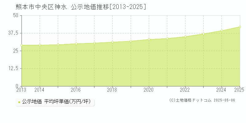 神水(熊本市中央区)の公示地価推移グラフ(坪単価)[2013-2025年]