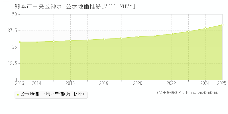 熊本市中央区神水の地価公示推移グラフ 