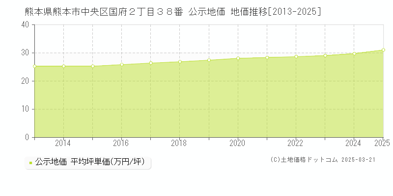 熊本県熊本市中央区国府２丁目３８番 公示地価 地価推移[2013-2025]