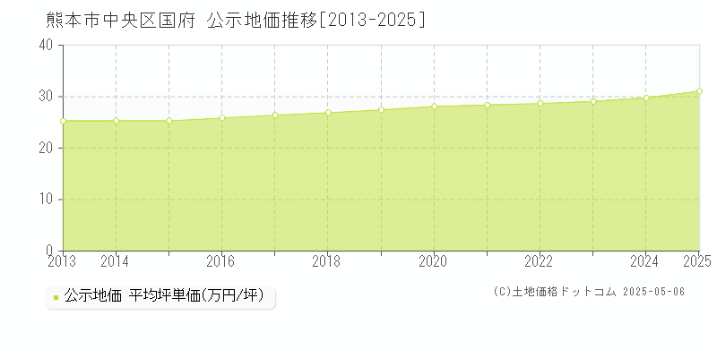 国府(熊本市中央区)の公示地価推移グラフ(坪単価)[2013-2025年]