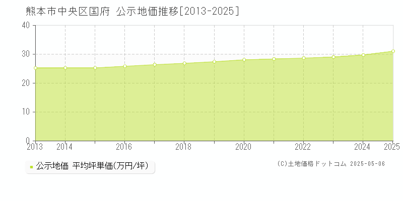 熊本市中央区国府の地価公示推移グラフ 