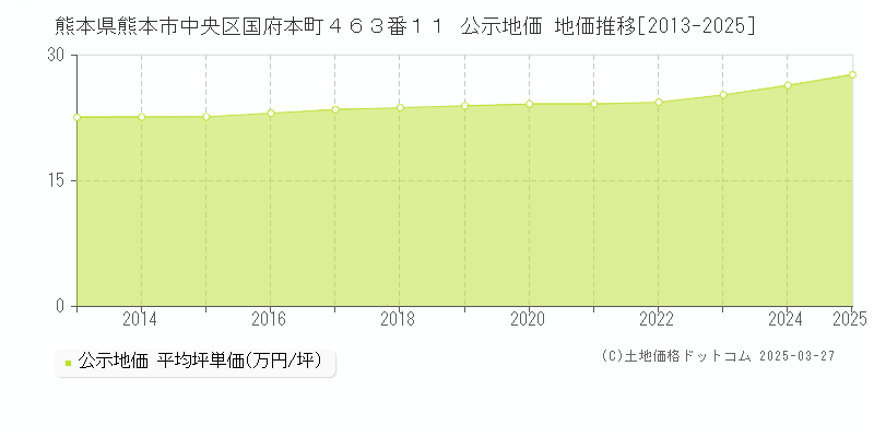 熊本県熊本市中央区国府本町４６３番１１ 公示地価 地価推移[2013-2025]