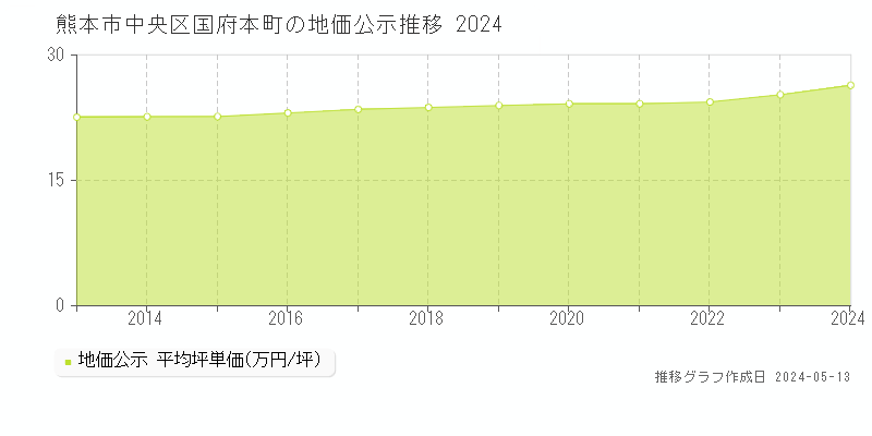 熊本市中央区国府本町の地価公示推移グラフ 