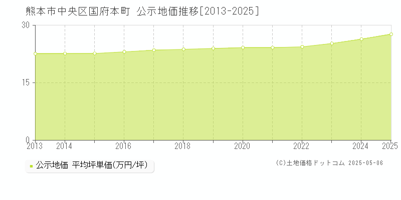 国府本町(熊本市中央区)の公示地価推移グラフ(坪単価)[2013-2025年]