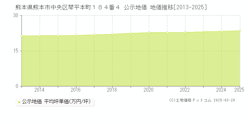 熊本県熊本市中央区琴平本町１８４番４ 公示地価 地価推移[2013-2025]