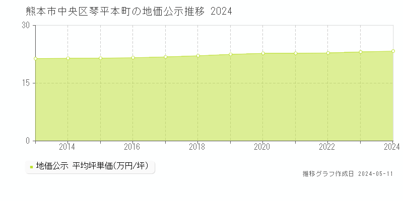 熊本市中央区琴平本町の地価公示推移グラフ 