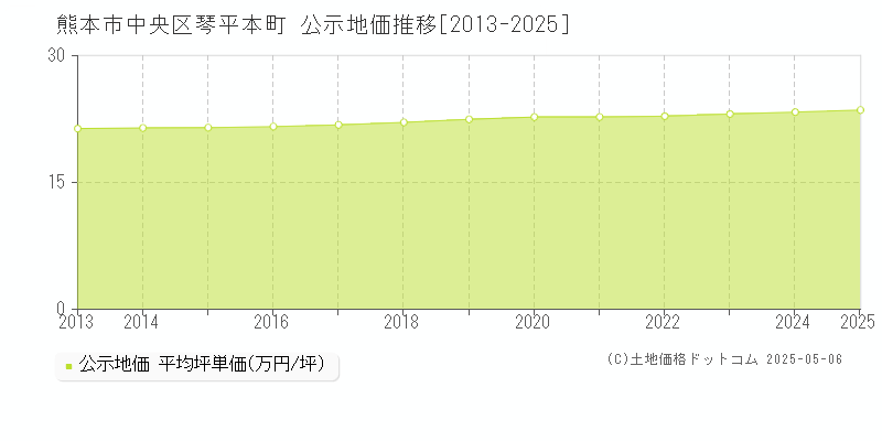琴平本町(熊本市中央区)の公示地価推移グラフ(坪単価)[2013-2025年]