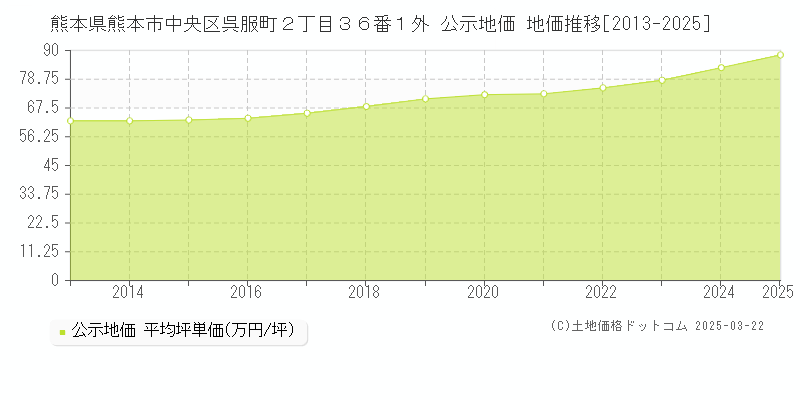 熊本県熊本市中央区呉服町２丁目３６番１外 公示地価 地価推移[2013-2025]