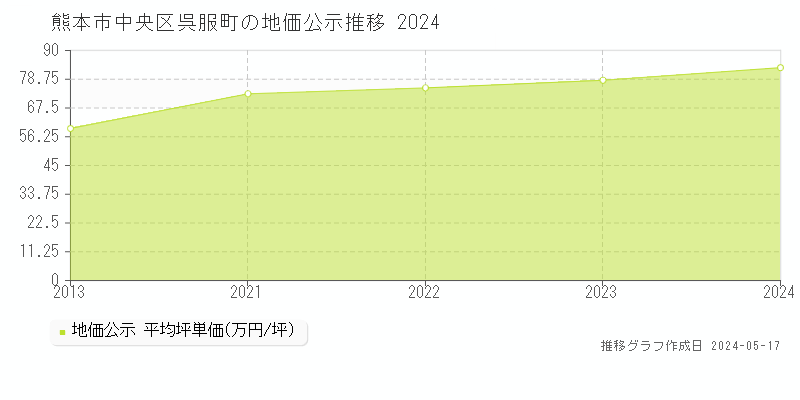 熊本市中央区呉服町の地価公示推移グラフ 