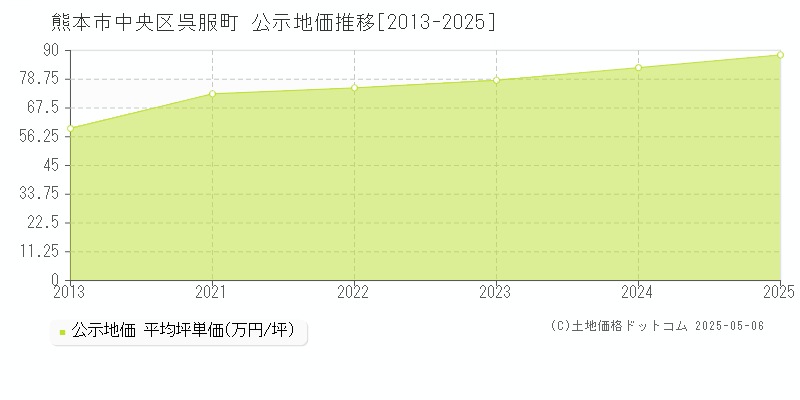呉服町(熊本市中央区)の公示地価推移グラフ(坪単価)[2013-2025年]