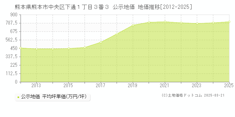 熊本県熊本市中央区下通１丁目３番３ 公示地価 地価推移[2012-2025]