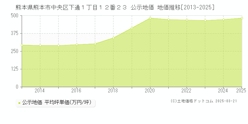 熊本県熊本市中央区下通１丁目１２番２３ 公示地価 地価推移[2013-2025]