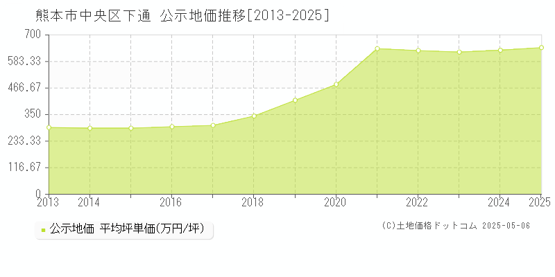 下通(熊本市中央区)の公示地価推移グラフ(坪単価)[2013-2025年]