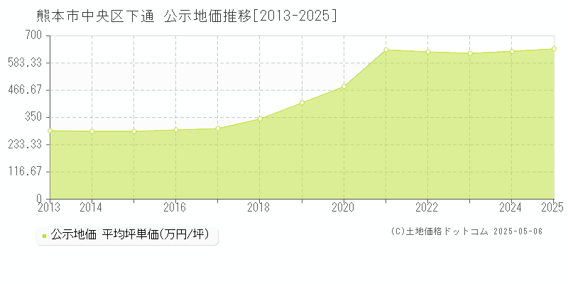 熊本市中央区下通の地価公示推移グラフ 