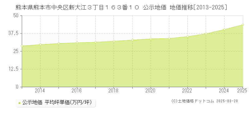 熊本県熊本市中央区新大江３丁目１６３番１０ 公示地価 地価推移[2013-2025]
