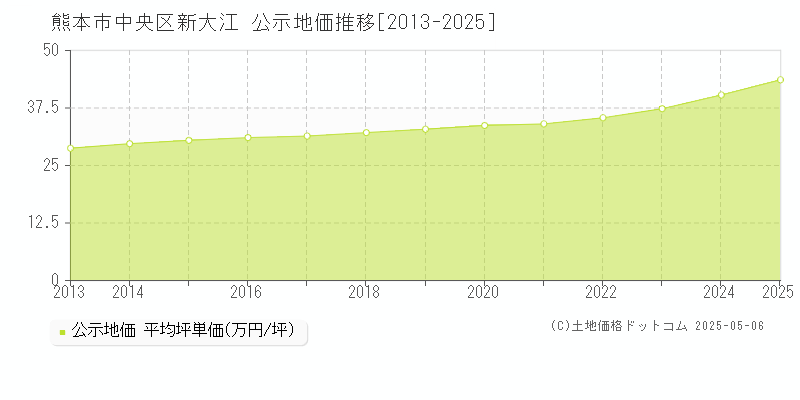 新大江(熊本市中央区)の公示地価推移グラフ(坪単価)[2013-2025年]